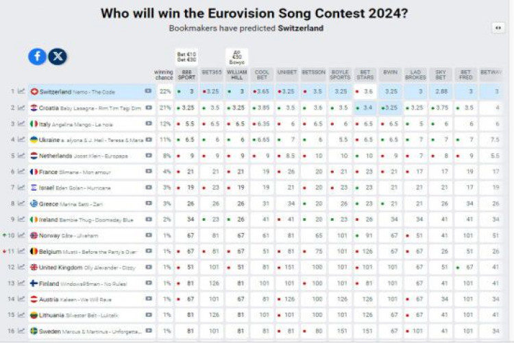 "Євробачення-2024": alyona alyona і Jerry Heil після репетиції різко піднялися в букмекерській таблиці (GlavPost)